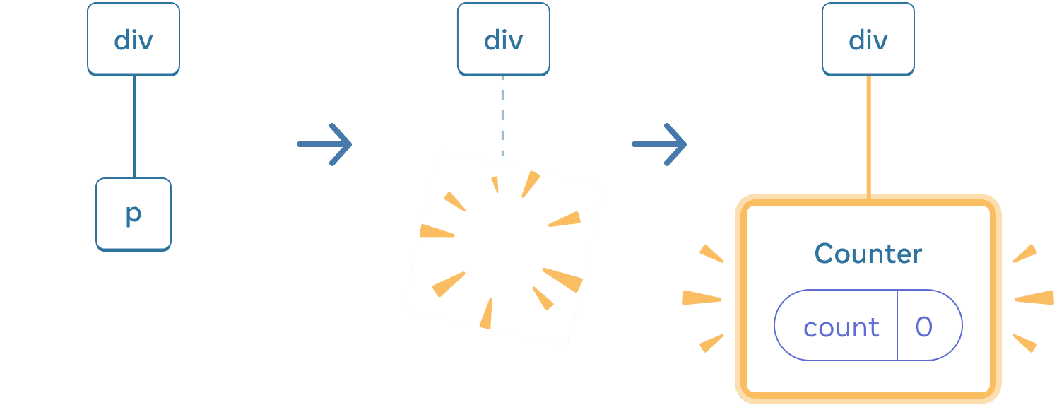 Diagram with three sections, with an arrow transitioning each section in between. The first section contains a React component labeled 'p'. The middle section has the same 'div' parent, but the child component has now been deleted, indicated by a yellow 'proof' image. The third section has the same 'div' parent again, now with a new child labeled 'Counter' containing a state bubble labeled 'count' with value 0, highlighted in yellow.